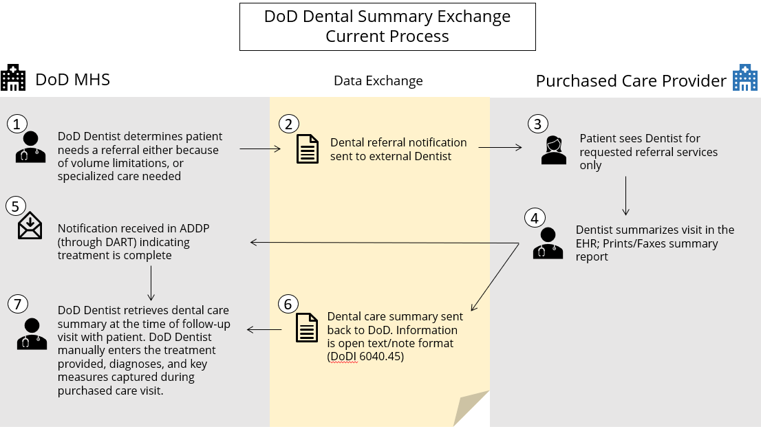 DoD Summary Exchange Process.png
